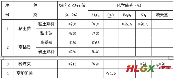 耐熱砼摻合料技術(shù)參數