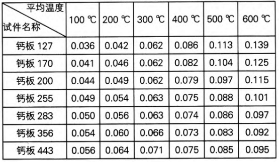不同密度硅鈣板導熱系數 不同密度硅鈣板導熱系數