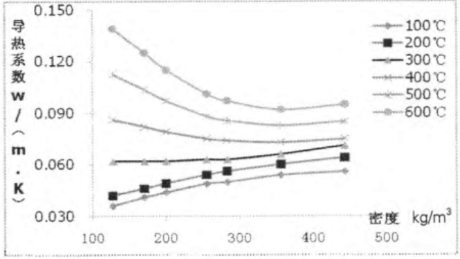不同密度硅鈣板導熱系數曲線(xiàn) 不同密度硅鈣板導熱系數曲線(xiàn)