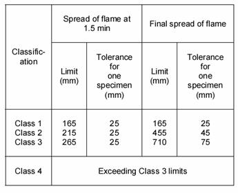 火焰延伸等級測試