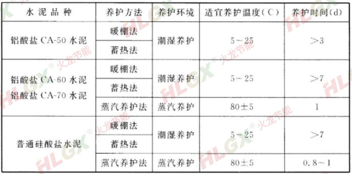 耐火澆注料養護